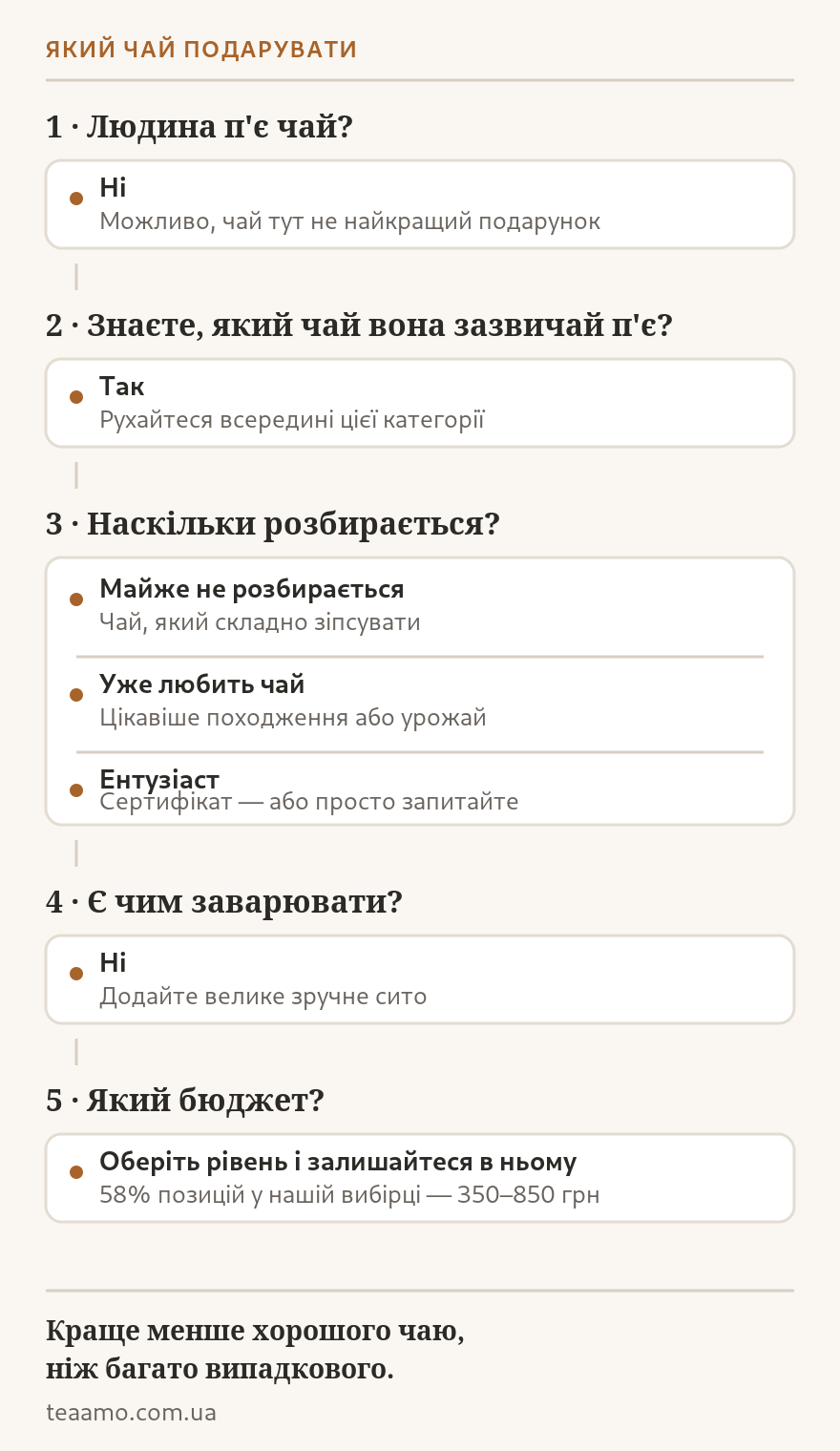 Як обрати чай у подарунок: схема вибору за п’ятьма запитаннями — чи людина п’є чай, що любить, наскільки розбирається, як заварює та який бюджет