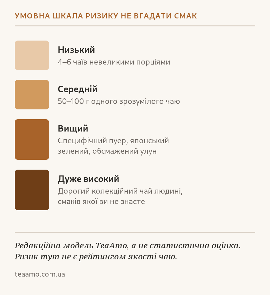 Умовна шкала ризику не вгадати смак: від невеликого набору з 4–6 чаїв до дорогого колекційного чаю незнайомого смаку
