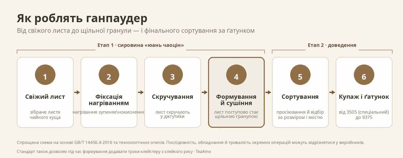 Схема виробництва ганпаудеру: свіжий лист, фіксація нагріванням, скручування, формування й сушіння, сортування, купаж і ґатунок