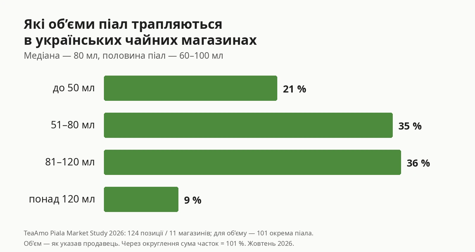 Що таке піала: графік розподілу піал за об’ємом в українських чайних магазинах: до 50 мл — 21 %, 51–80 мл — 35 %, 81–120 мл — 36 %, понад 120 мл — 9 %