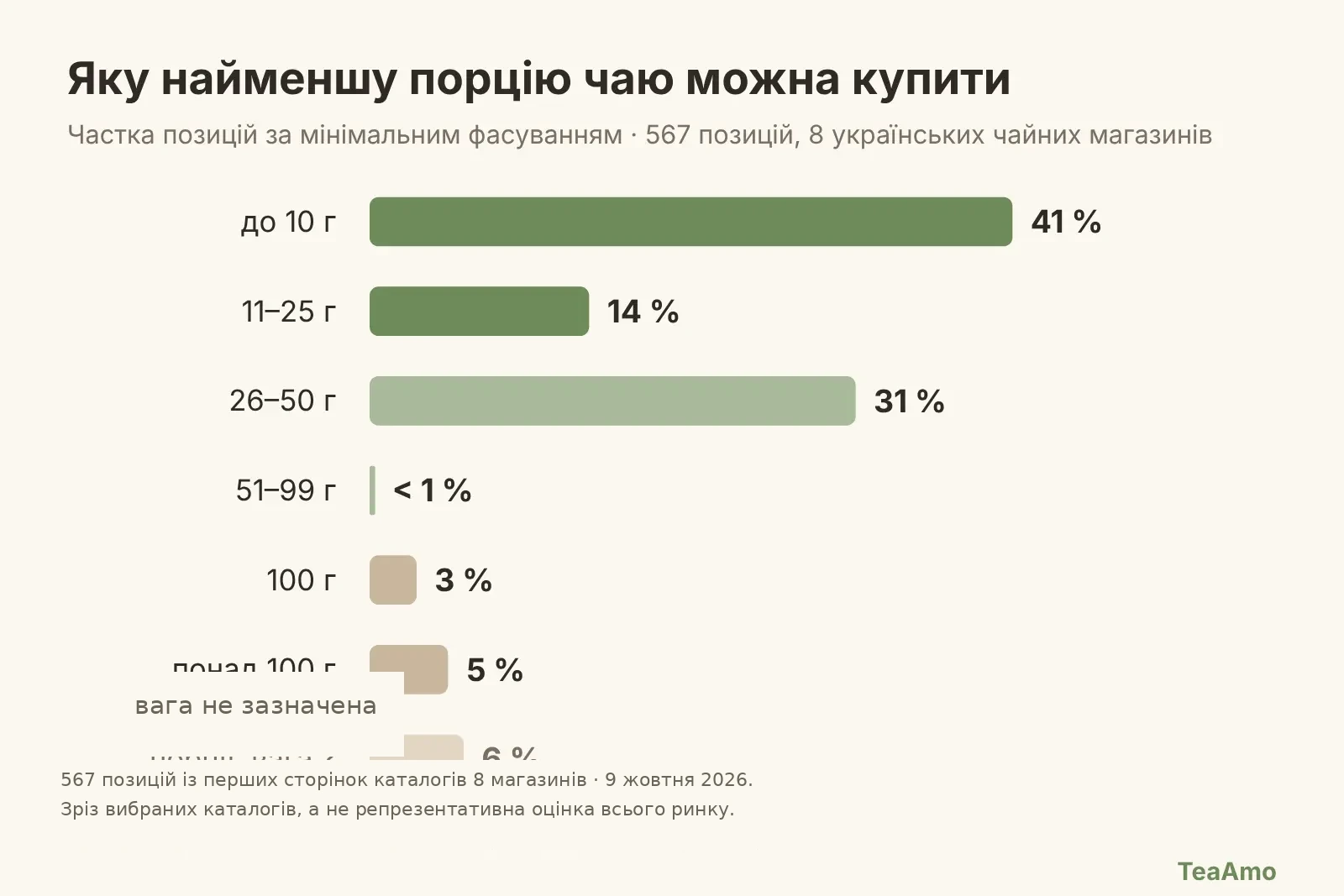 Графік найменшого фасування чаю у вибірці 567 позицій із 8 українських чайних магазинів