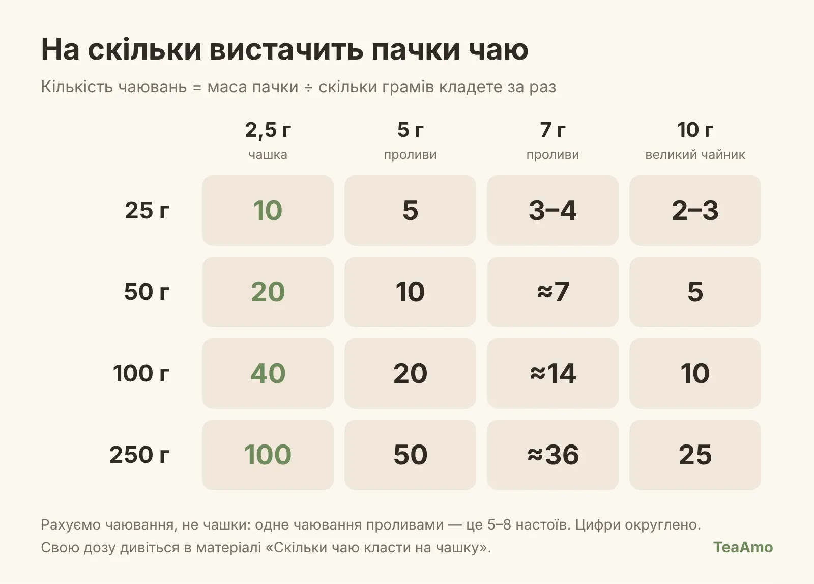 Скільки чаю купувати: інфографіка про пачки 25, 50, 100 і 250 г та кількість чаювань