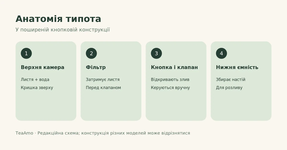 Схема будови типота з верхньою камерою, кнопкою, клапаном і нижньою ємністю