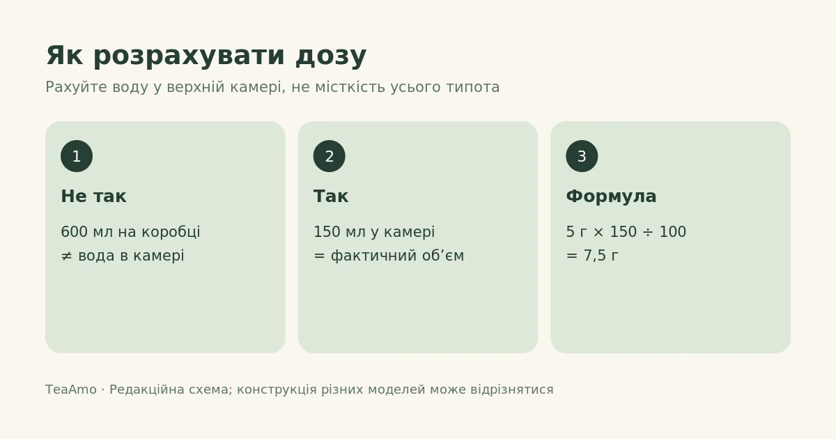 Розрахунок дози чаю за об’ємом верхньої камери типота