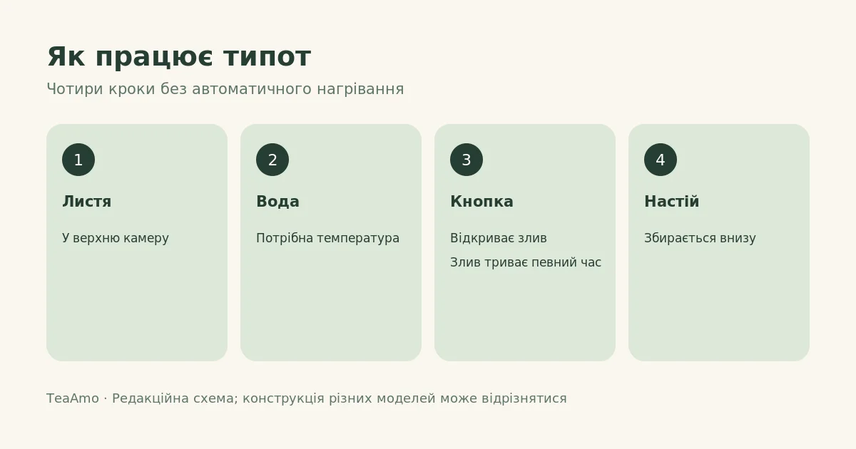 Чотири етапи роботи типота: листя, вода, натискання кнопки та розлив настою